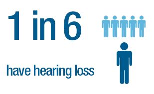 Hearing loss experienced by 1 in 6 people